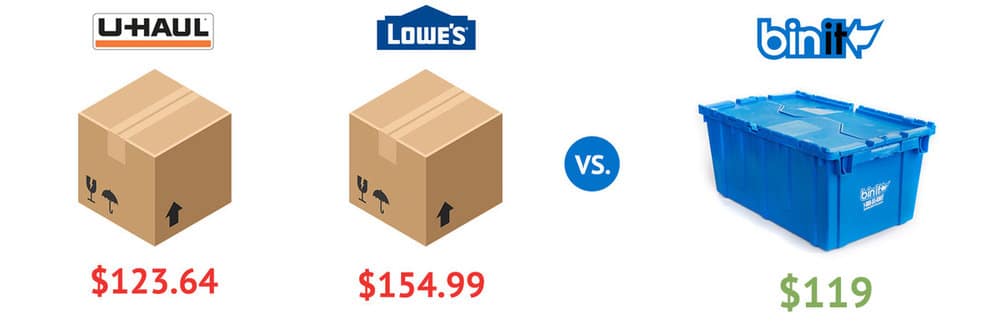 Price Comparison of other Moving bins nyc vs Bin it moving bins nyc